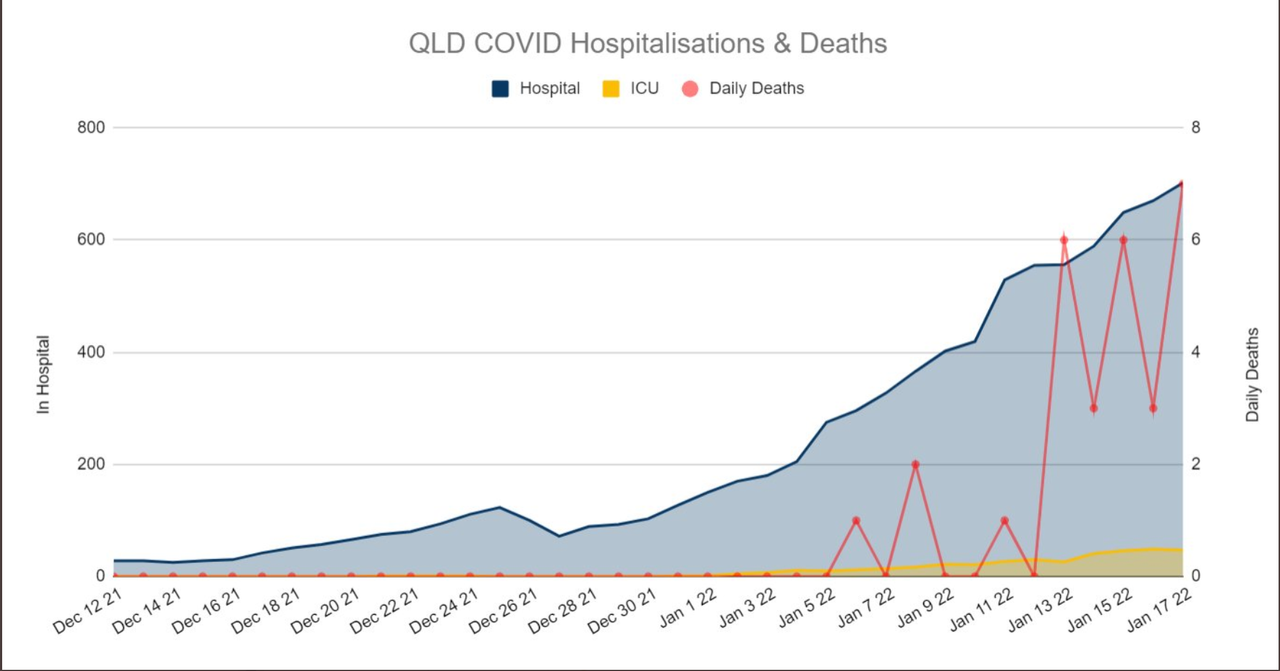17-JAN2022-HOSPITALIZATIONS-AND-DEATHS-QLD.png