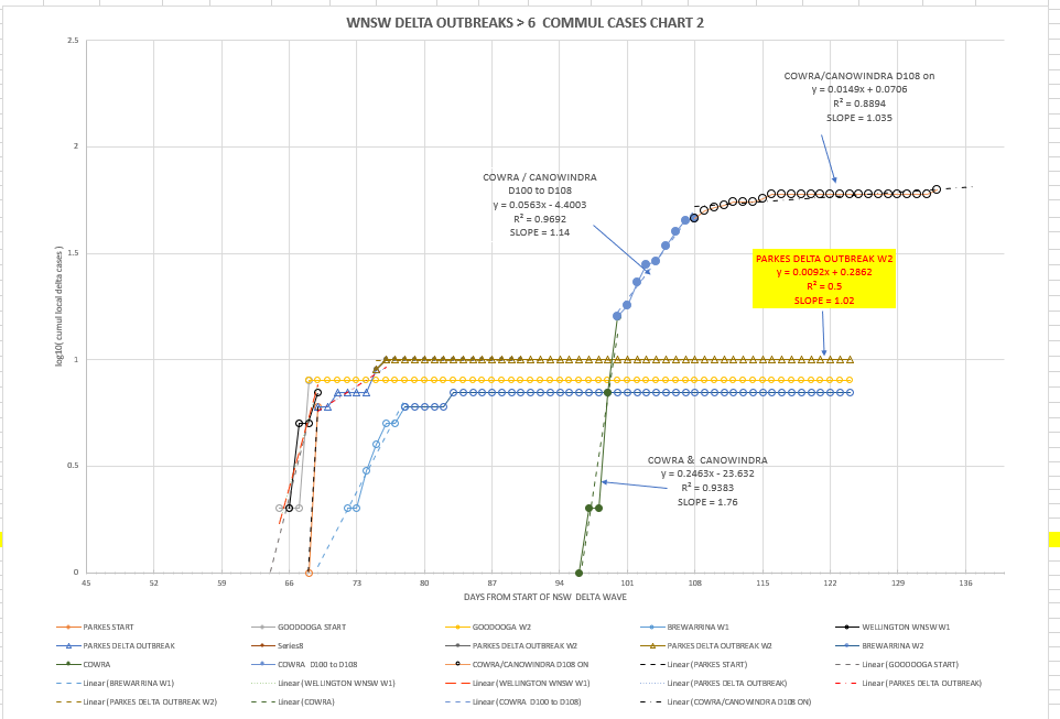 27oc-T2021-WNSW-EPIDEMIOLOGICAL-CURVES-BY-LGA-CHART2.png