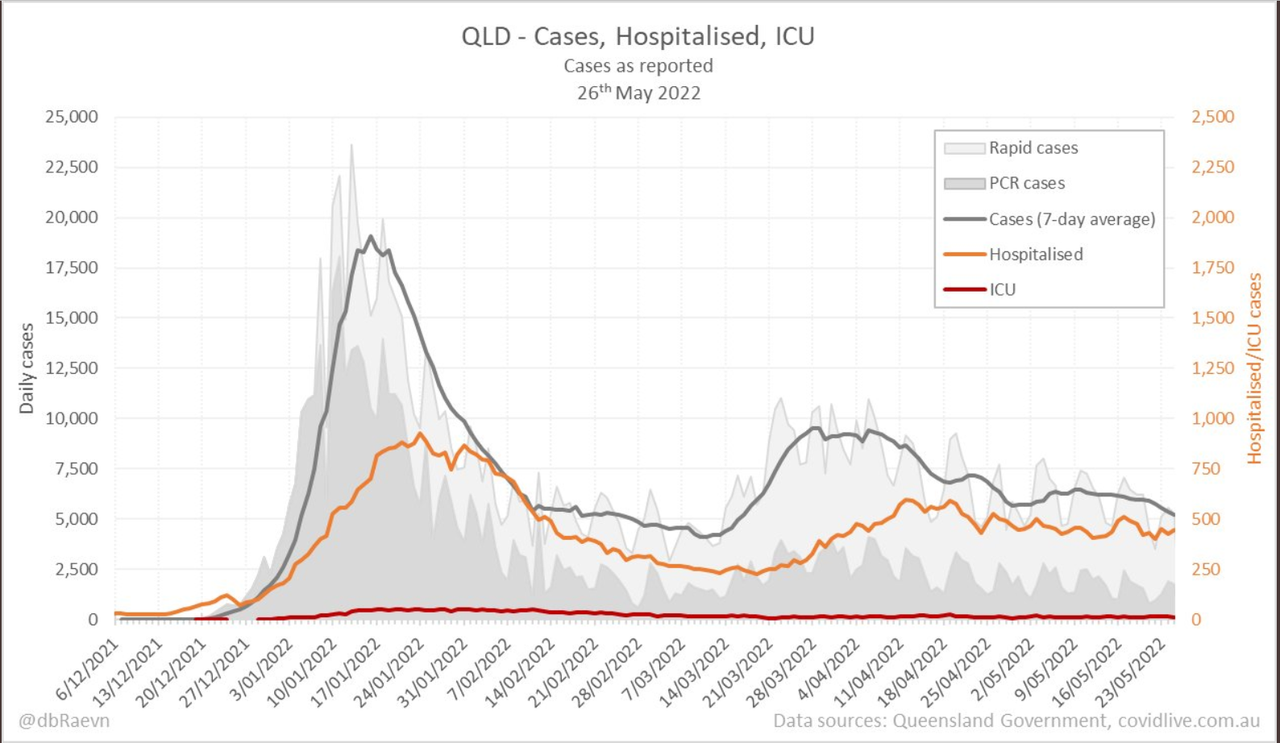 26may2022-DAILY-HOSPITALISATION-ICU-AND-CASES-DAILY-RUN-CHART-QLD.png