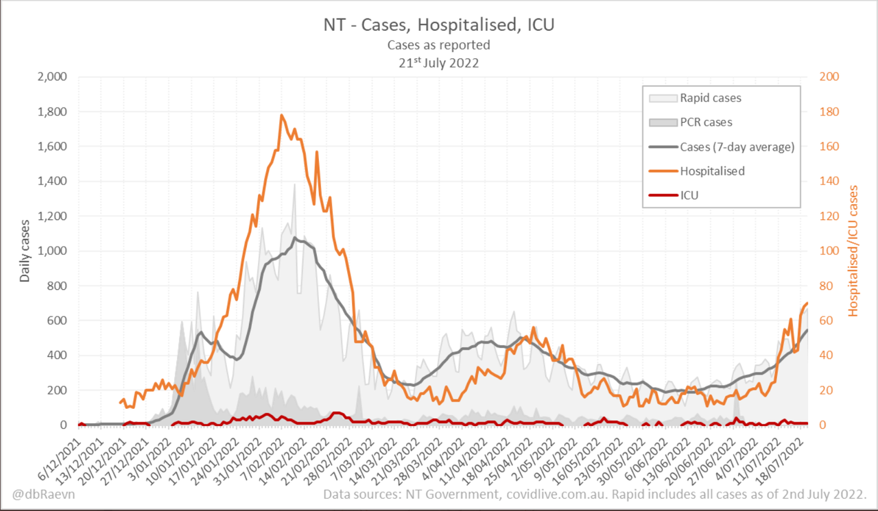 21july2022-DAILY-HOSPITALISATION-ICU-AND-CASES-DAILY-RUN-CHART-NT.png