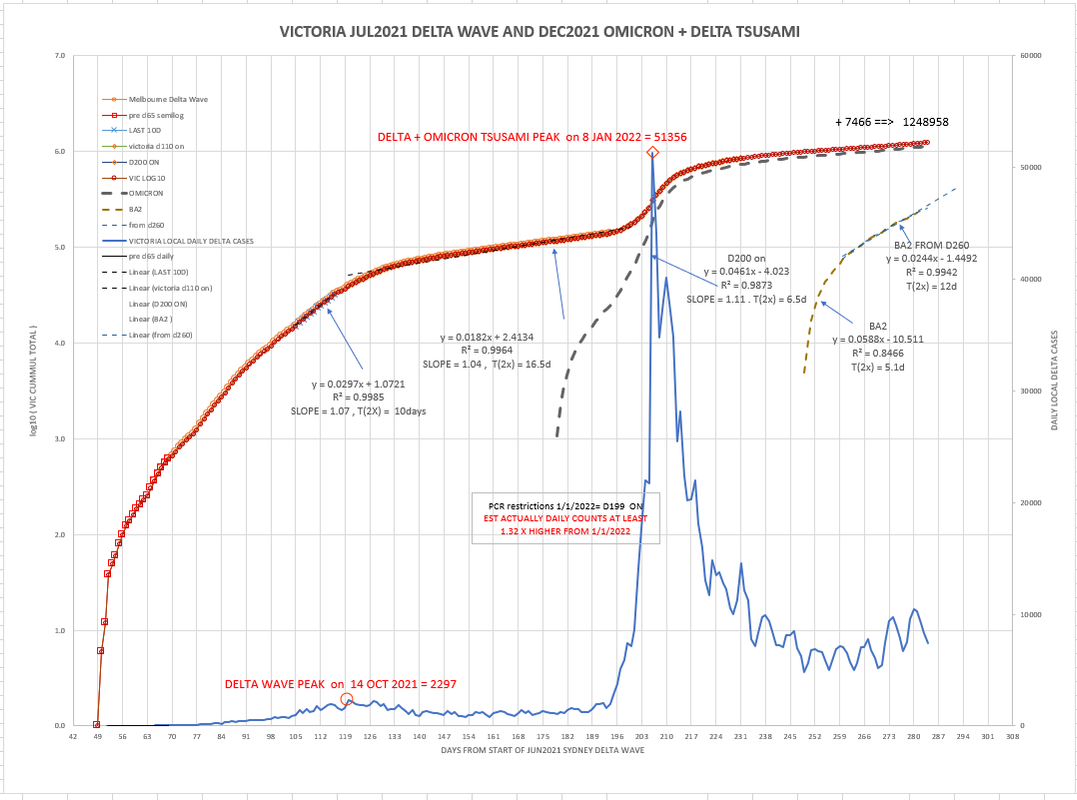 27mar2022-DAILY-LOCAL-CASES-WITH-CURVE-VIC.png
