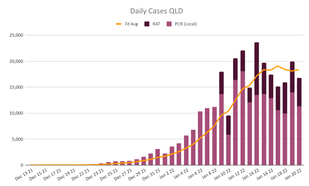 20jan2022-DAILY-LOCAL-CASES-QLD.png