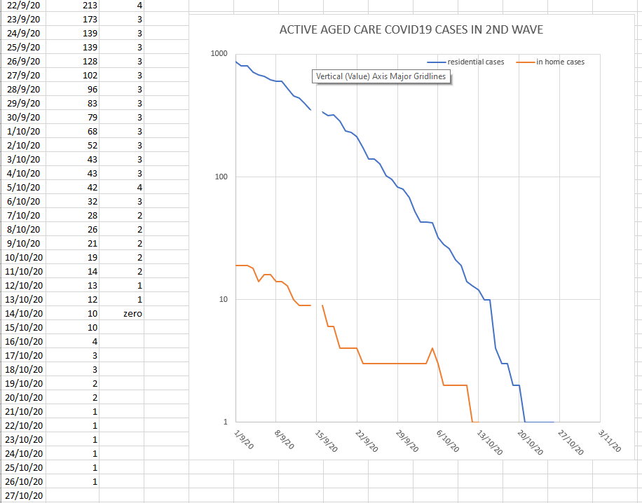 26-OCT-AGED-CARE-ACTVE-COVID19-CASES.png