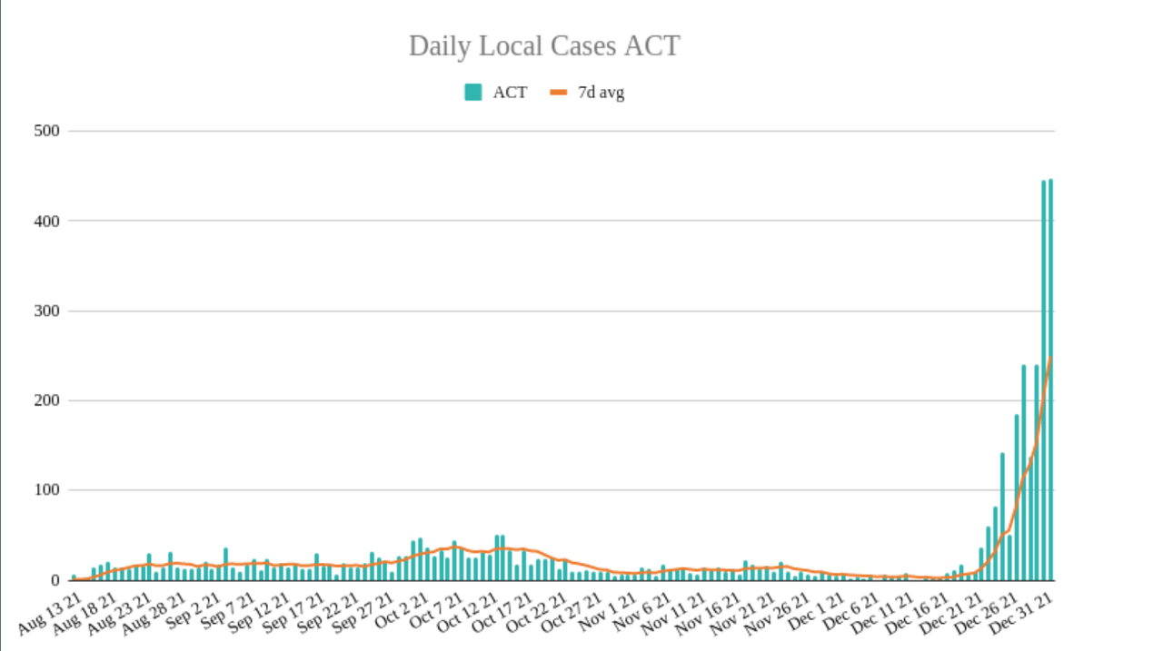 1jan2022-DAILY-LOCAL-CASES-ACT.png