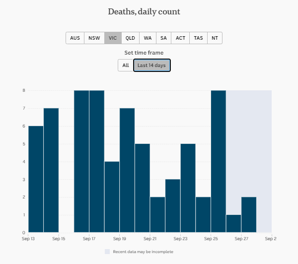 27-SEPT-AUSTRALIAN-DAILY-DEATHS-VIC.png