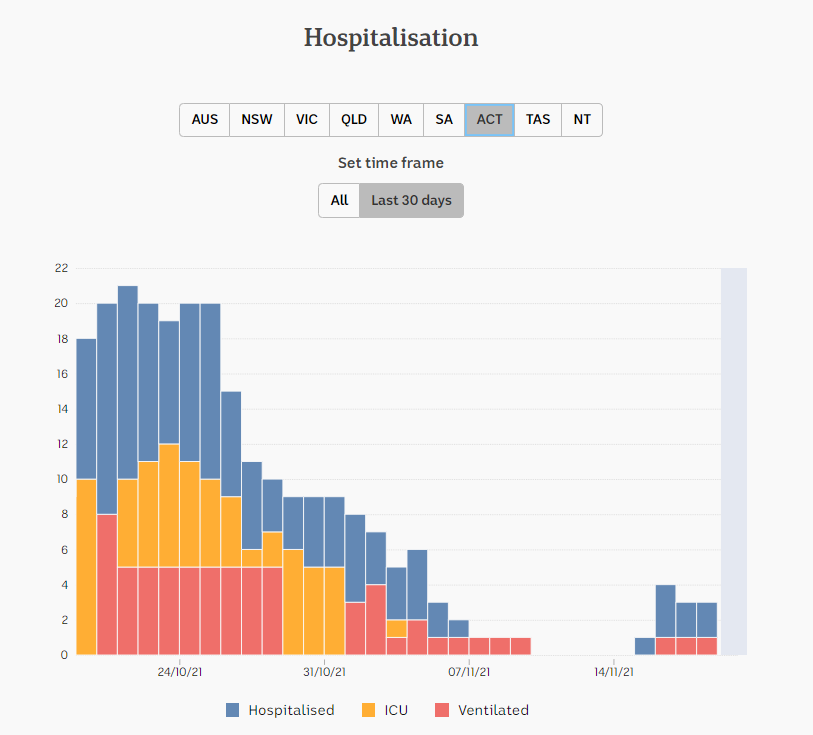 18nov2021-HOSPITALIZATION-SNAPSHOT-1-MNTH-DAILY-ACT.png