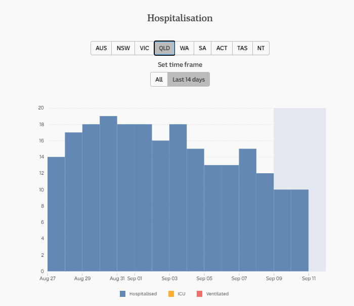 11-SEPT-DAILY-HOSPITALISATION-14-DAYS-QLD.png