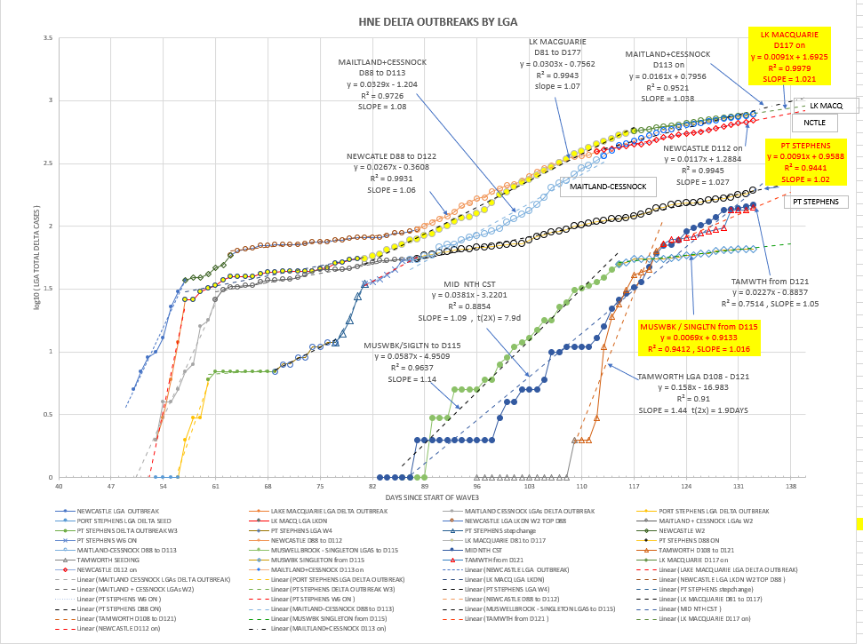 27oc-T2021-HNE-EPIDEMIOLOGICAL-CURVES-BY-LGA-CHART.png