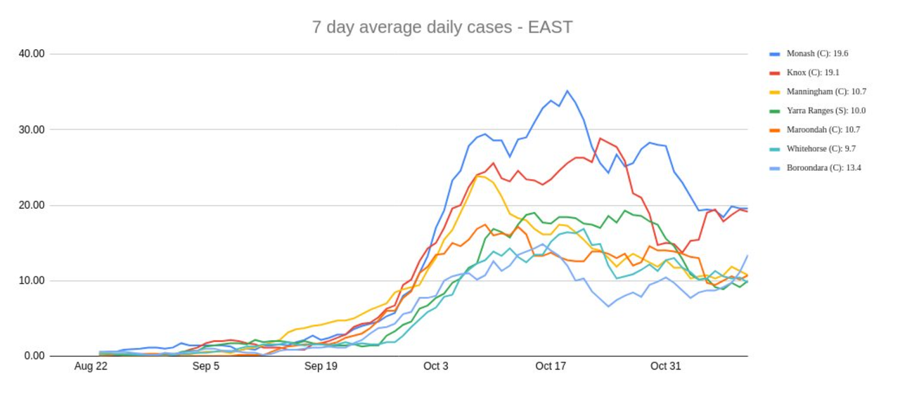 11nov2021-vic-7-day-avg-daily-cases-EAST.png