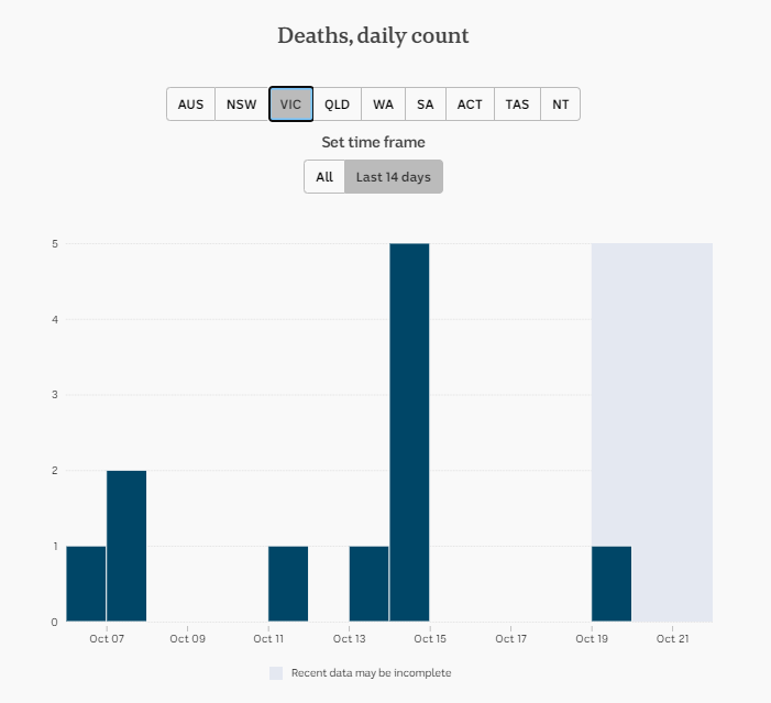 20-OCT-AUSTRALIAN-DAILY-DEATHS-VIC.png
