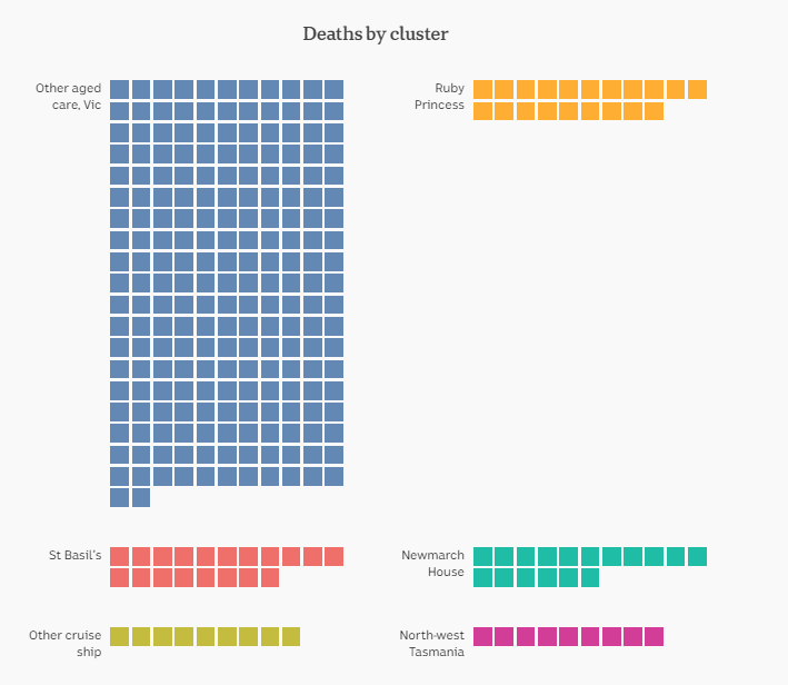 22-AUG-AUSTRALIAN-DEATHS-BY-CLUSTER-PT1.png