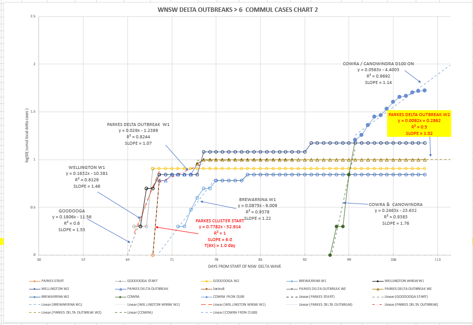 5oc-T2021-WNSW-EPIDEMIOLOGICAL-CURVES-BY-LGA-CHART2.png