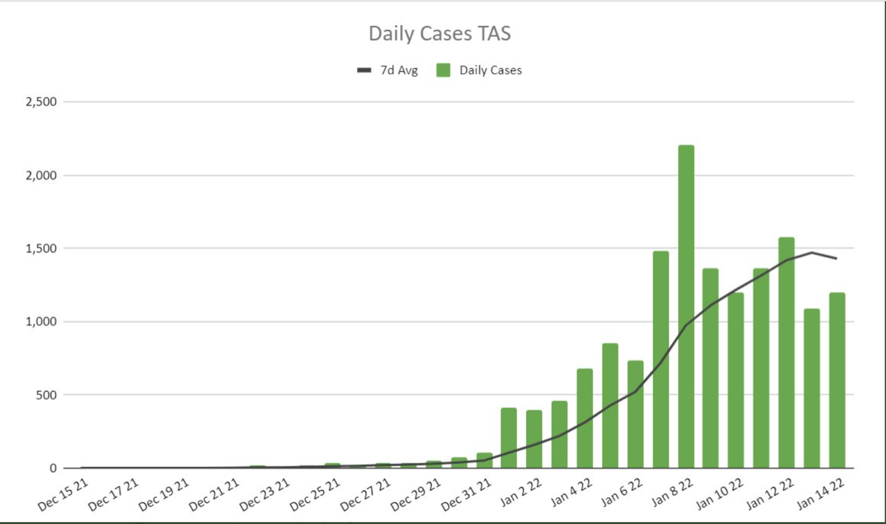 14jan2022-DAILY-LOCAL-CASES-TAS.png