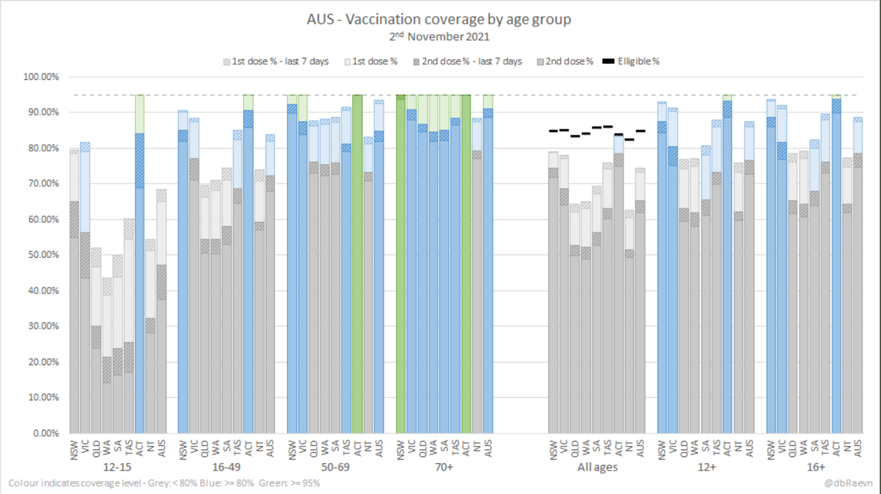 3nov2021-AUS-VAX-ROLLOUT-current-snapshot.png