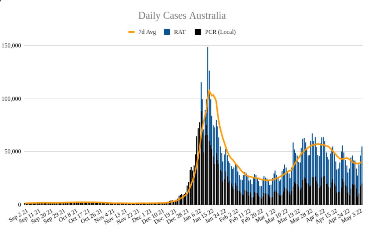 5may2022-daily-cases-AUS.png
