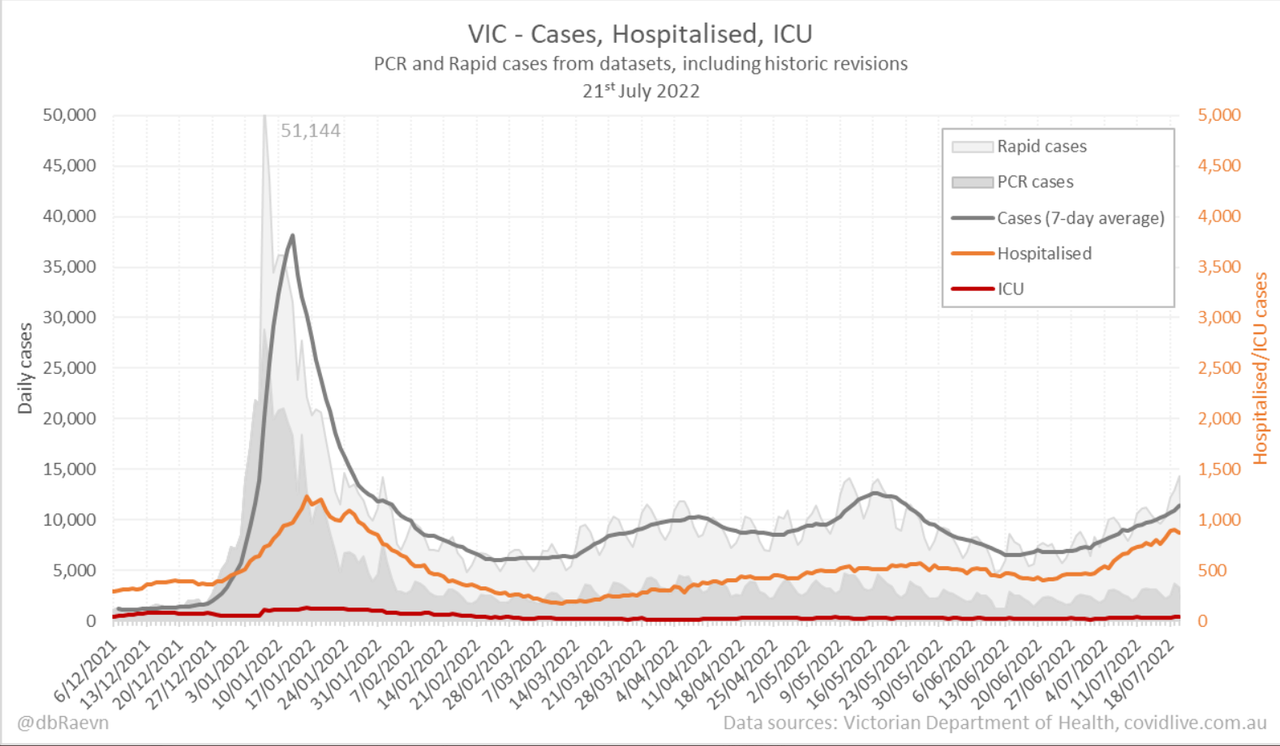 21july2022-DAILY-HOSPITALISATION-ICU-AND-CASES-DAILY-RUN-CHART-VIC.png