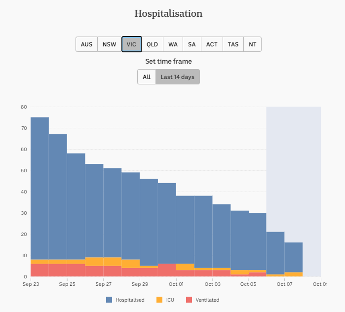 8-OCT-DAILY-HOSPITALISATION-14-DAYS-VIC.png