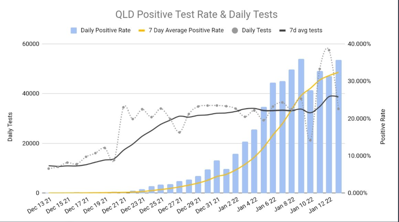 13jan2022-DAILY-PCR-ONLY-POSITIVITY-QLD.png