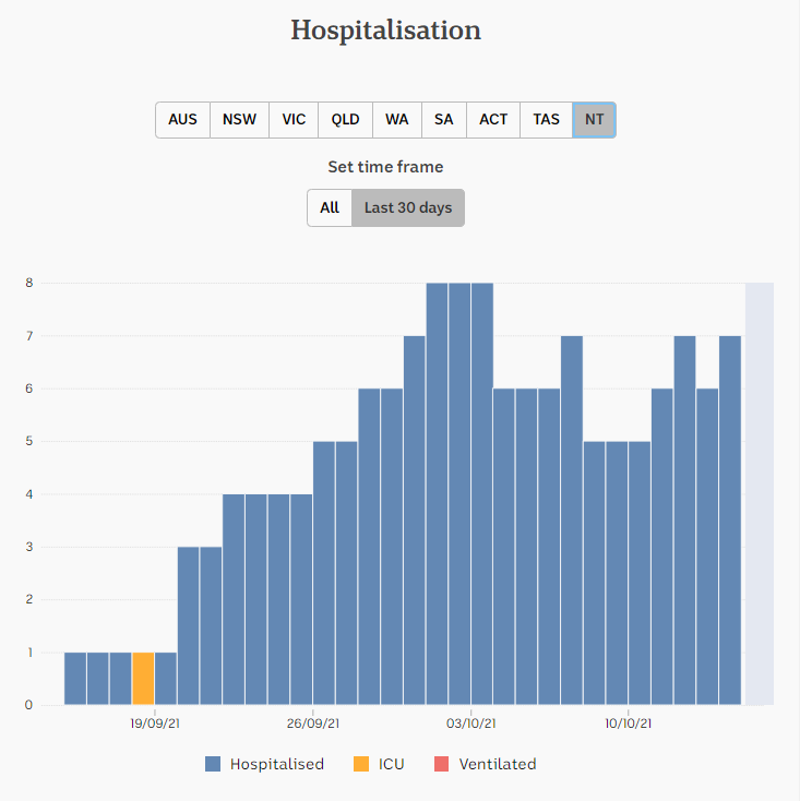 15oct2021-HOSPITALIZATION-DAILY-SNAPSHOTS-1mnth-NT.png