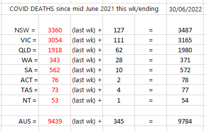 30-JUN2022-WEEKLT-COVID-DEATHS.png