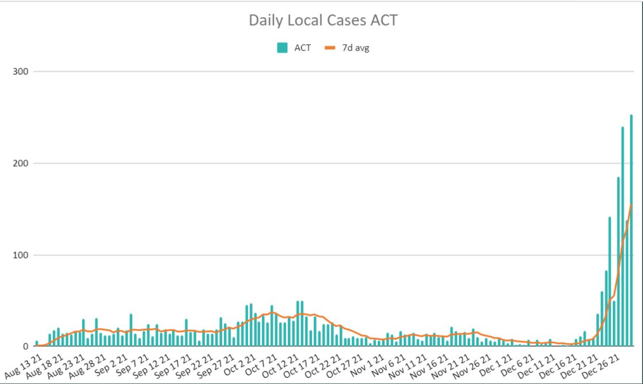 30dec2021-ACT-DAILY-LOCAL-CASES.png
