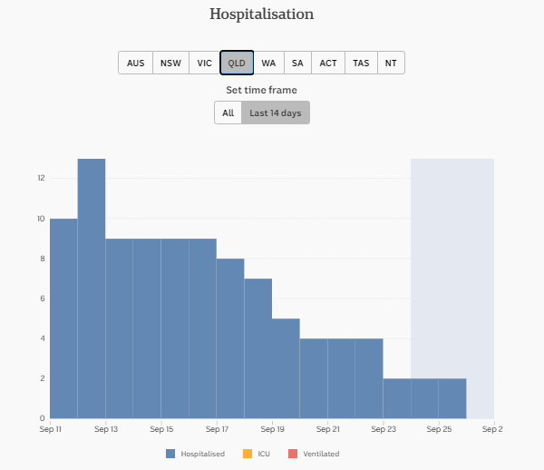 26-SEPT-DAILY-HOSPITALISATION-14-DAYS-QLD.png