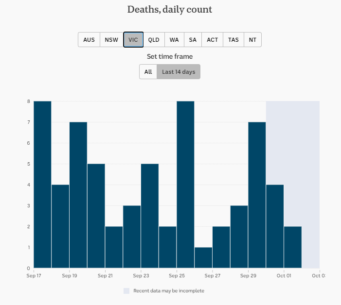 1-OCT-AUSTRALIAN-DAILY-DEATHS-VIC.png