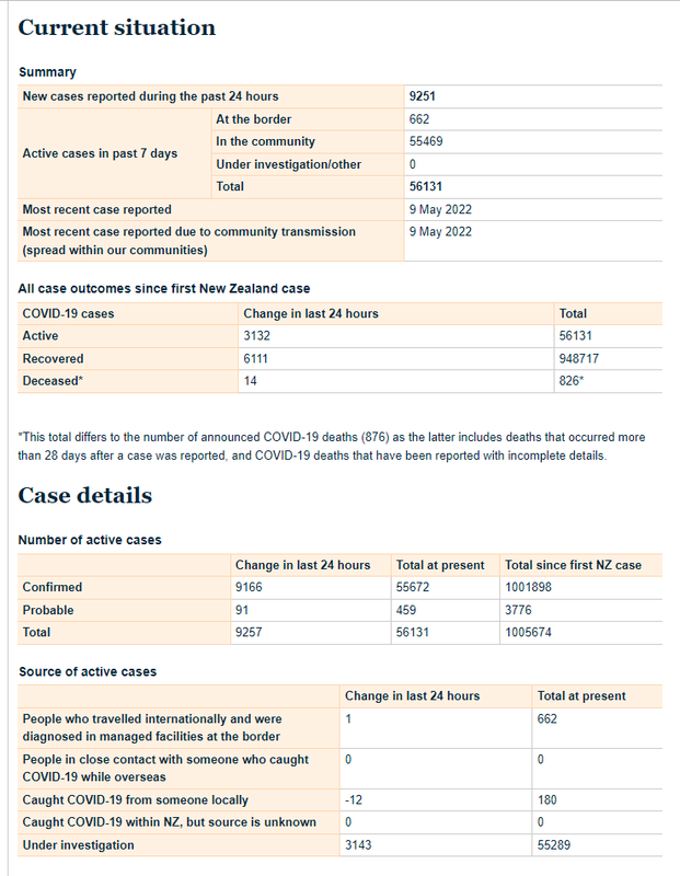 10may2022-NZ-situation-1-million-covid-cases-today.png
