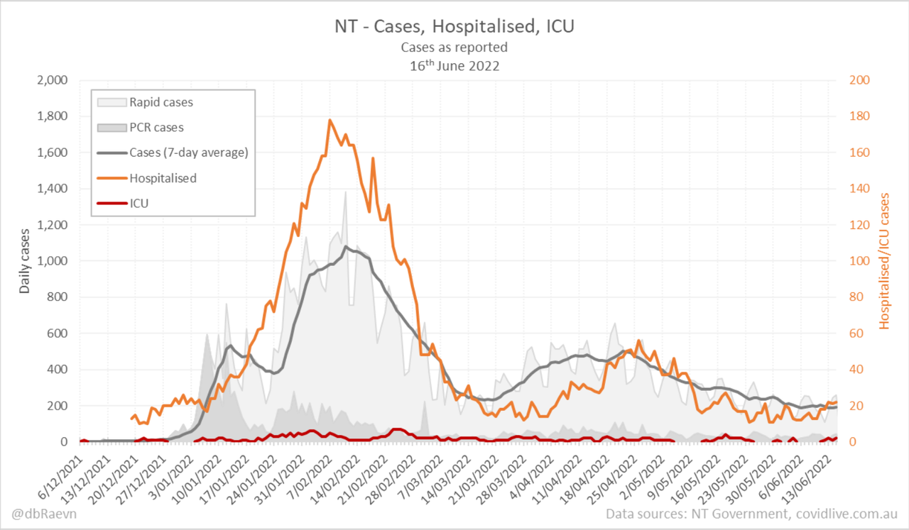 16jun2022-DAILY-HOSPITALISATION-ICU-AND-CASES-DAILY-RUN-CHART-NT.png