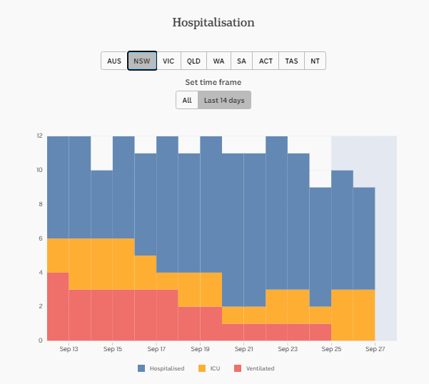 27-SEPT-DAILY-HOSPITALISATION-14-DAYS-NSW.png