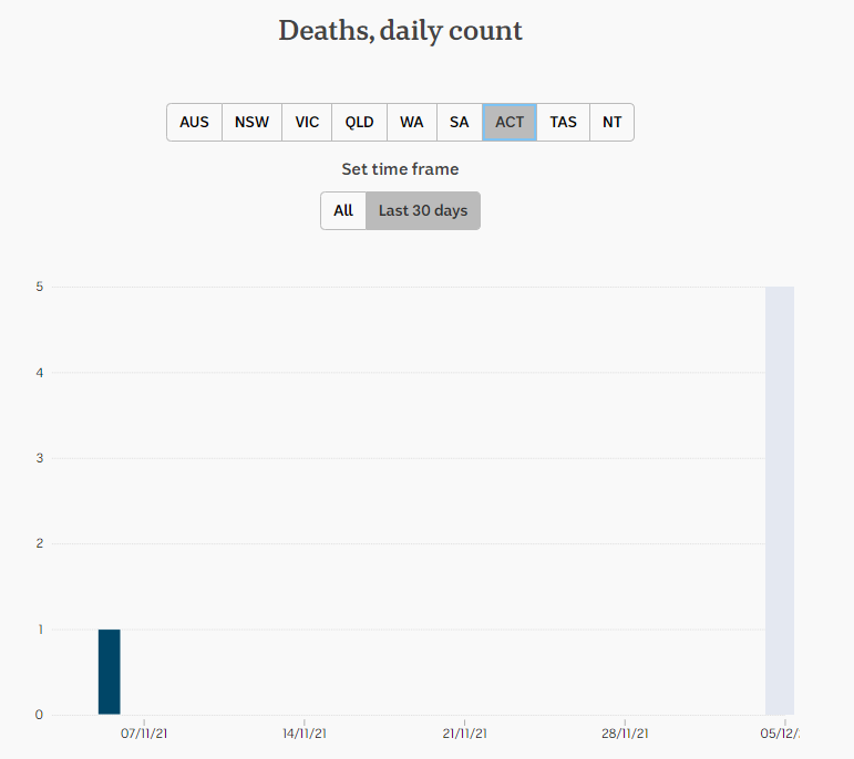 3dec2021-DAILY-DELTA-DEATH-SNAPSHOTS-1mnth-ACT.png