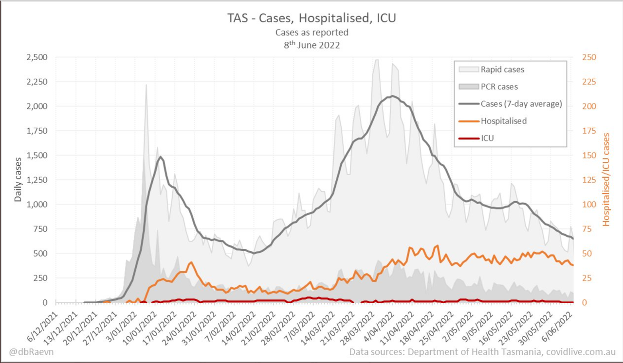 9jun2022-DAILY-HOSPITALISATION-ICU-AND-CASES-DAILY-RUN-CHART-TAS.png