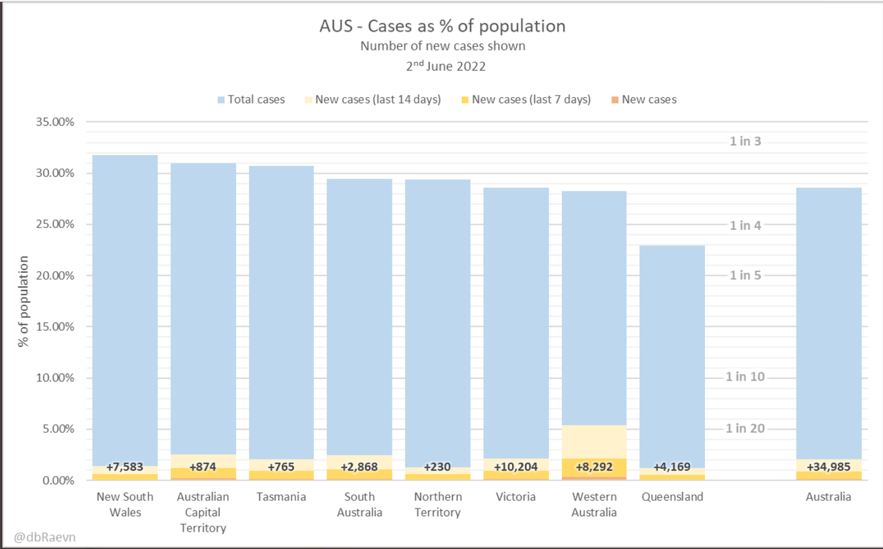 2jun2022-daily-cases-as-pc-status-of-popn-per-state-AU.png