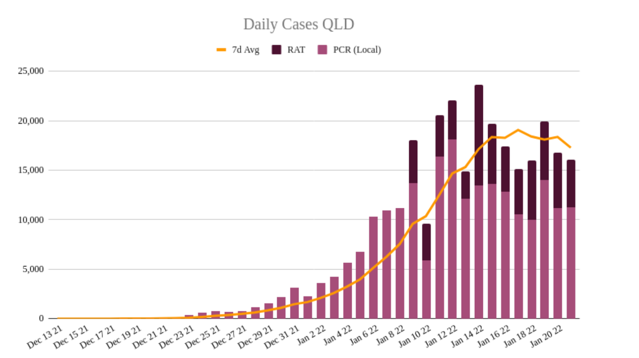 21jan2022-DAILY-LOCAL-CASES-qld.png