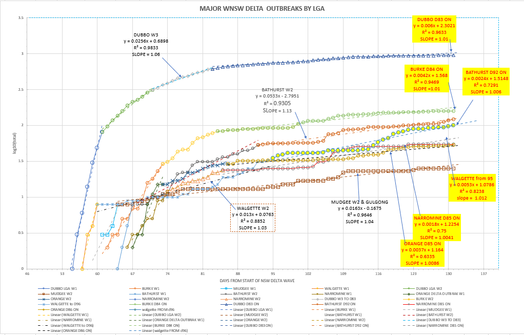 25oc-T2021-WNSW-EPIDEMIOLOGICAL-CURVES-BY-LGA-CHART.png