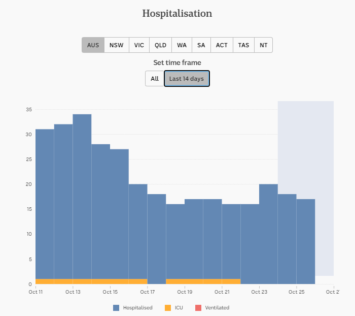 25-OCT-DAILY-HOSPITALISATION-14-DAYS-AUSTRALA.png