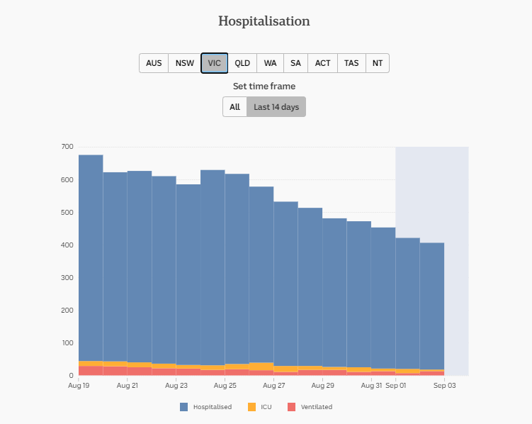 3-SEPT-DAILY-HOSPITALISATION-14-DAYS-VIC.png