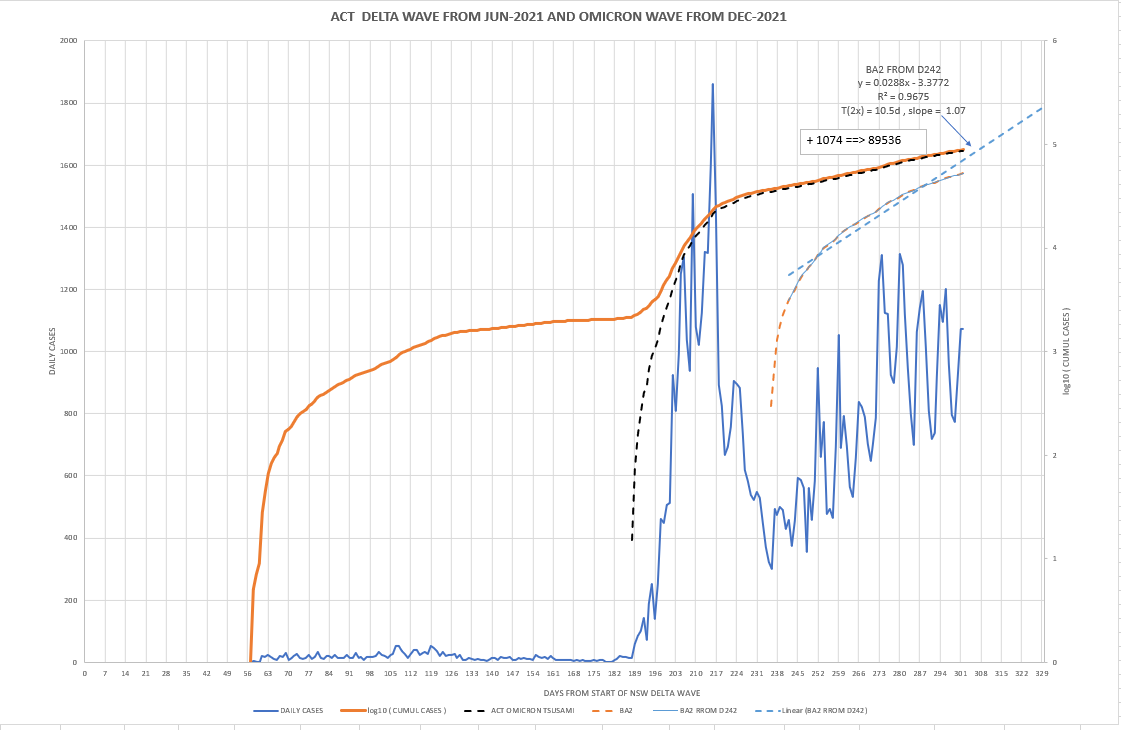 14apr2022-DAILY-LOCAL-CASES-WITH-CURVE-act.png