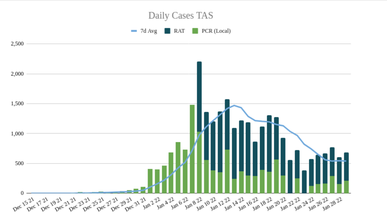29jan2022-DAILY-LOCAL-CASES-TAS.png