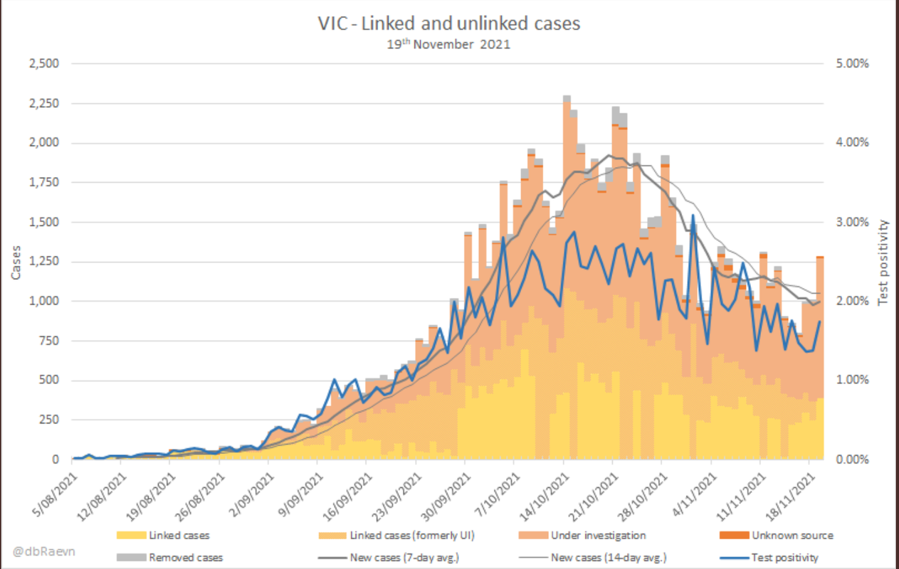 19nov2021-vic-linked-and-unlinked-cases-w-positivity.png