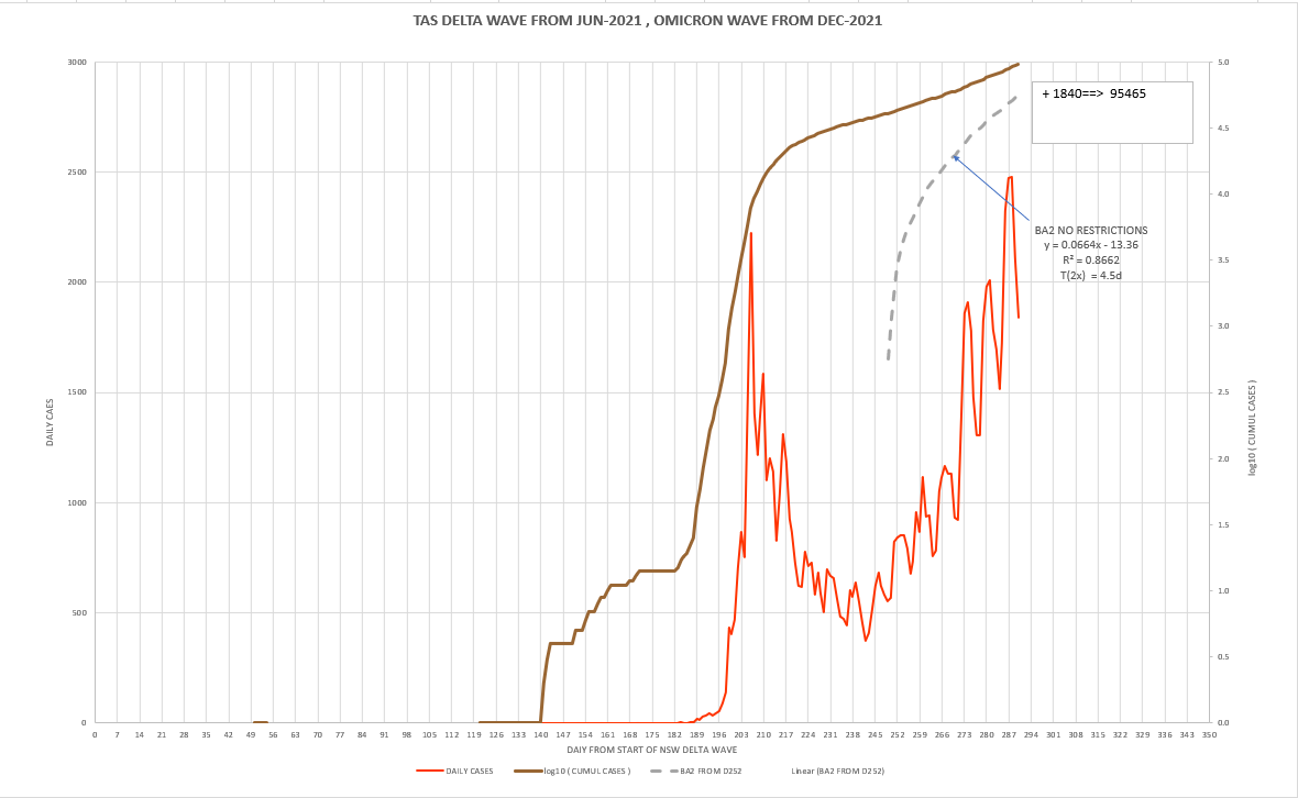 2apr2022-DAILY-LOCAL-CASES-WITH-CURVE-TAS.png