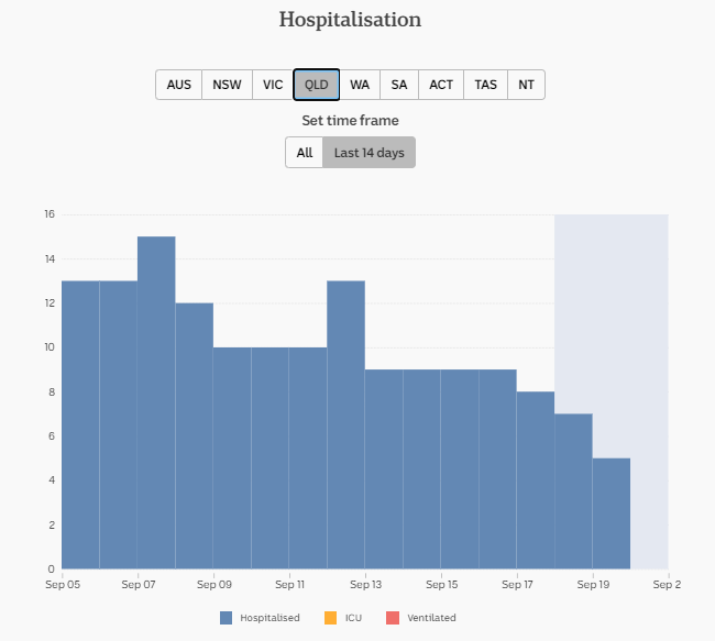 19-SEPT-DAILY-HOSPITALISATION-14-DAYS-QLD.png