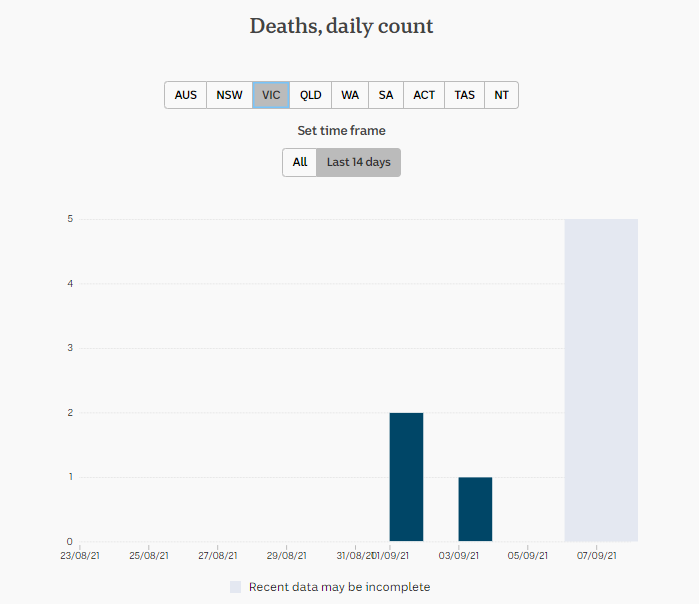 6sept2021-daily-deaths-2wks-vic.png