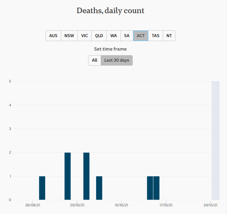 23oct2021-COVID-DEATHS-PER-DAY-SNAPSHOT-1-MNTH-ACT.png