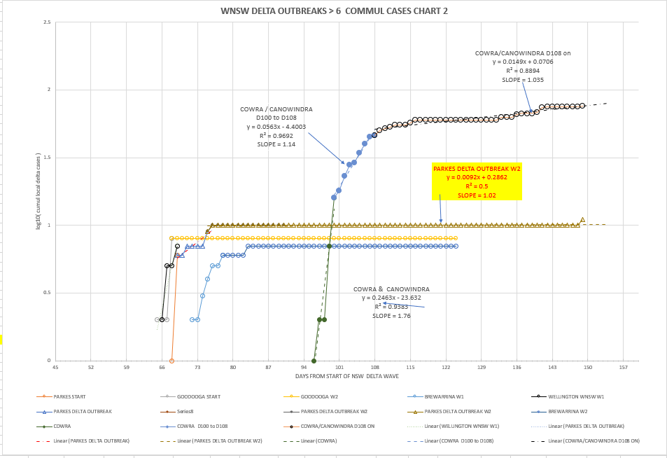 12nov2021-WNSW-EPIDEMIOLOGICAL-CURVES-BY-LGA-CHART2.png