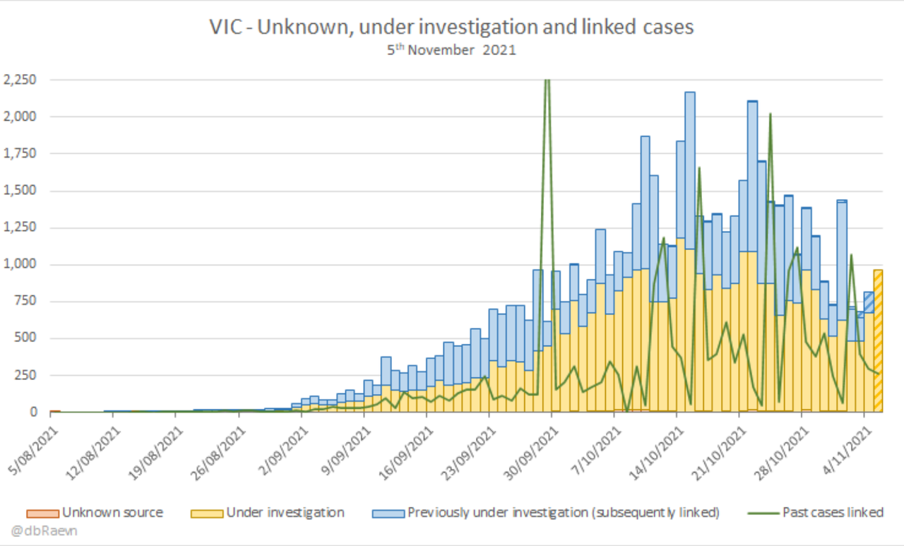 5nov2021-VIC-MYSTERY-UNDER-INVESTGN-AND-LINKED-CASES.png