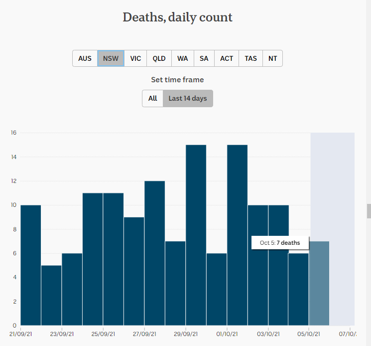 5oct2021-daily-deaths-2wks-nsw.png