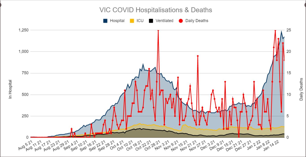 19-JAN2022-HOSPITALIZATIONS-AND-DEATHS-VIC.png