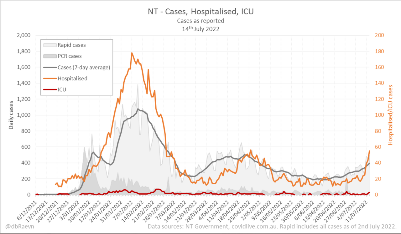 14july2022-DAILY-HOSPITALISATION-ICU-AND-CASES-DAILY-RUN-CHART-NT.png
