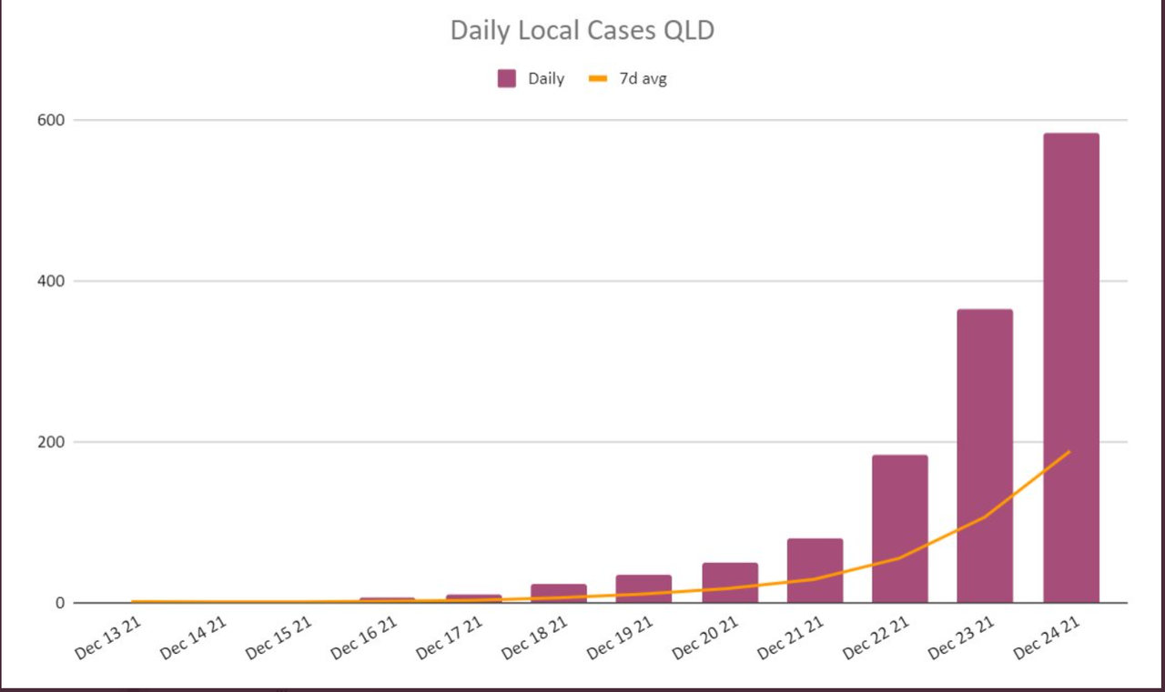 24dec2021-QLD-DAILY-LOCAL-CASES.png